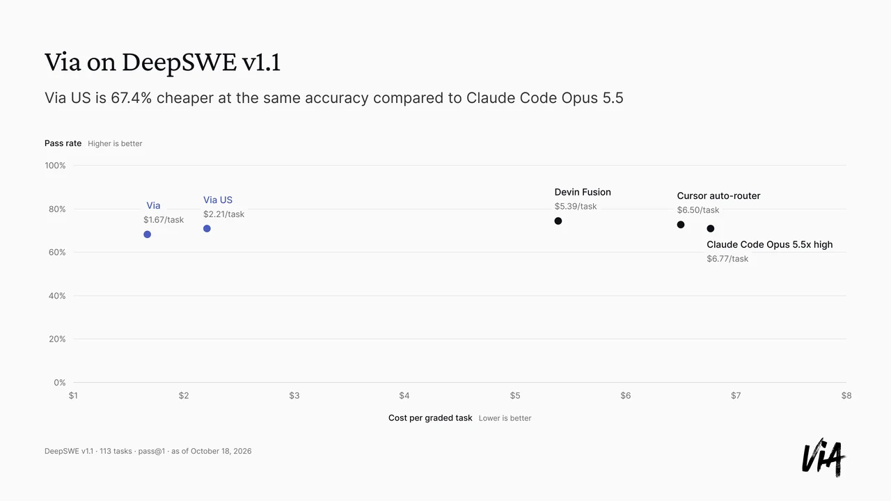 Chart of DeepSWE v1.1 pass rate against cost per graded task. Via costs $1.67 per task and Via US $2.21, against $5.39 for Devin Fusion, $6.50 for Cursor auto-router and $6.77 for Claude Code Opus 5.5x high. Via US is 67.4% cheaper than Claude Code Opus 5.5 at the same accuracy.