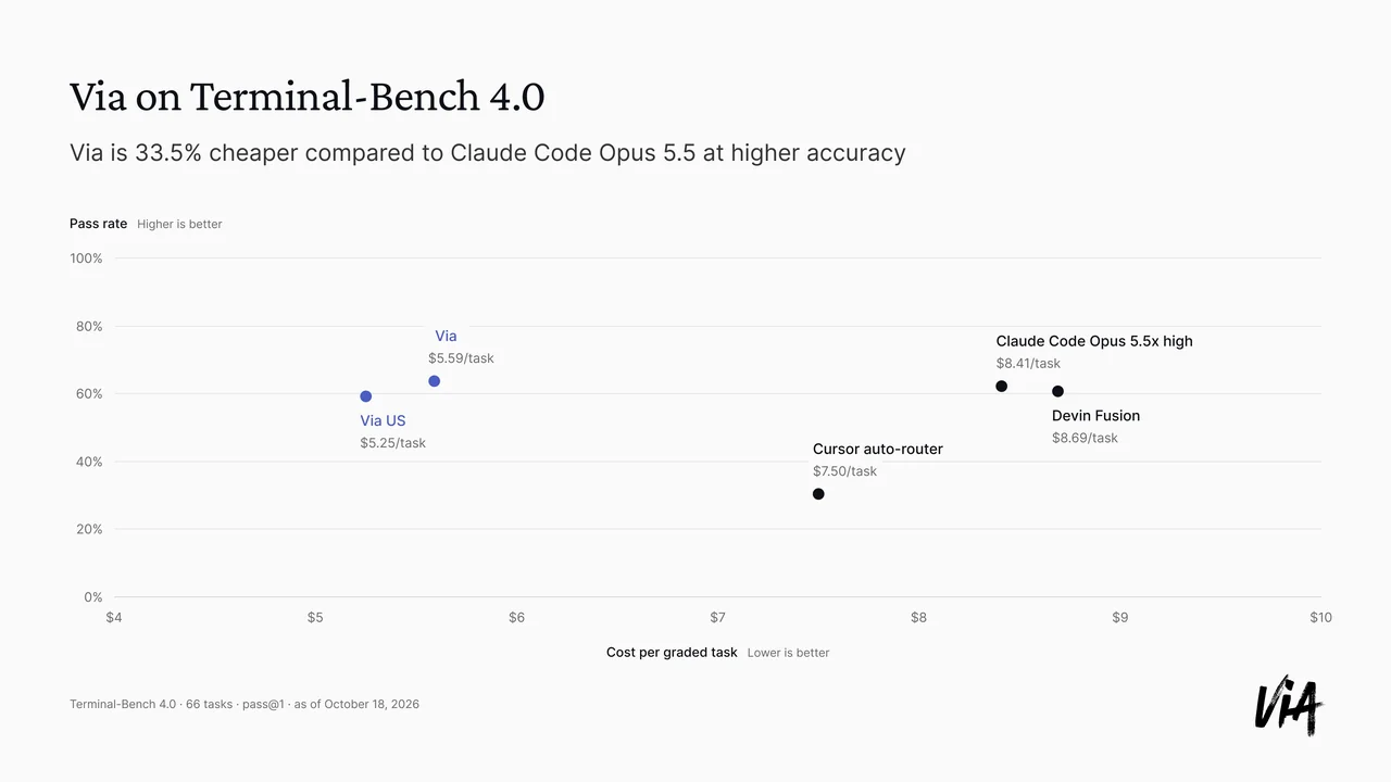 Chart of Terminal-Bench 4.0 pass rate against cost per graded task. Via US costs $5.25 per task and Via $5.59, against $7.50 for Cursor auto-router, $8.41 for Claude Code Opus 5.5x high and $8.69 for Devin Fusion. Via is 33.5% cheaper than Claude Code Opus 5.5 at higher accuracy.
